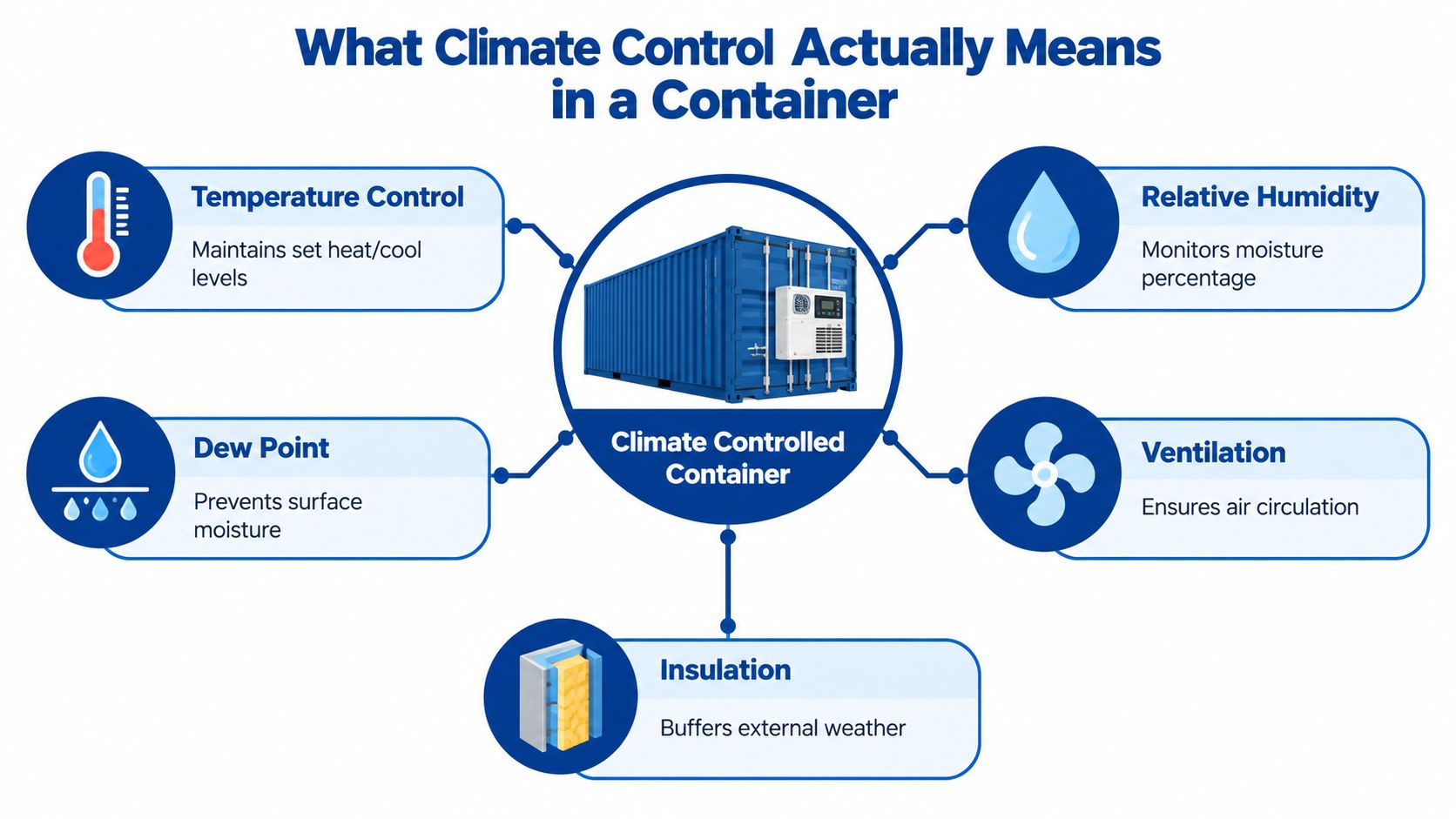 An infographic showing five key components of a climate controlled storage container including temperature, humidity, dew point, ventilation, and insulation.