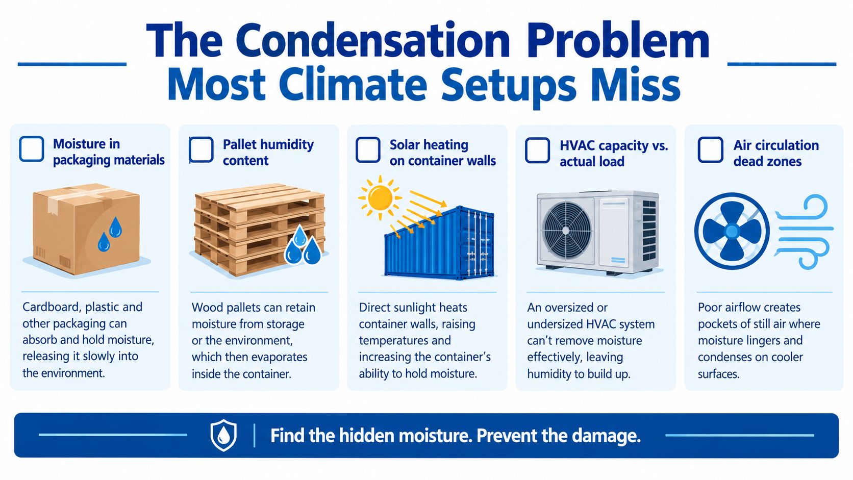 An infographic illustrating five common causes of condensation problems inside climate controlled storage containers.