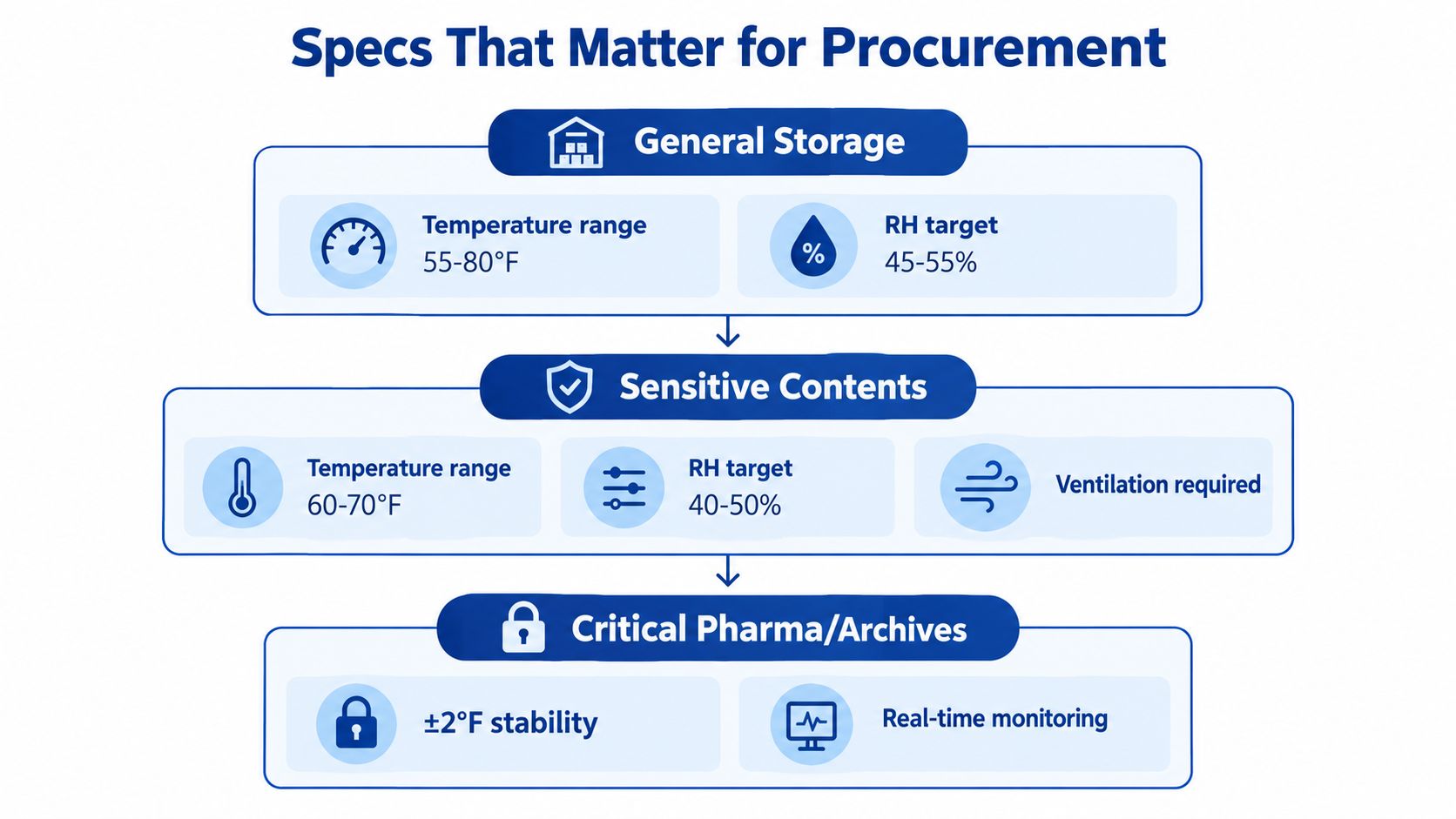 An infographic detailing climate-controlled procurement specifications for general storage, sensitive contents, and critical pharmaceutical archives.