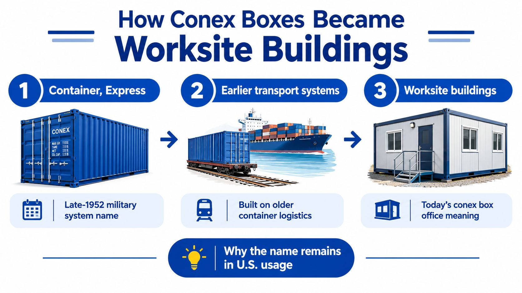 A visual timeline infographic illustrating the evolution of Conex boxes from military transport to modern worksite buildings.