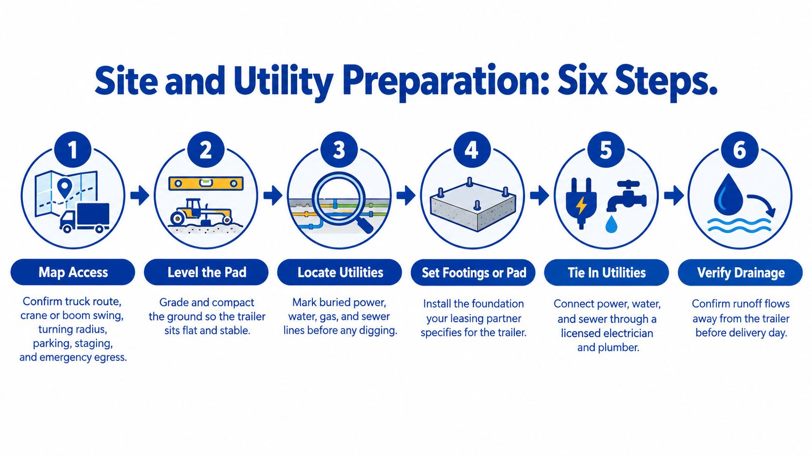 A six-step infographic illustrating the site and utility preparation process for setting up a mobile trailer.