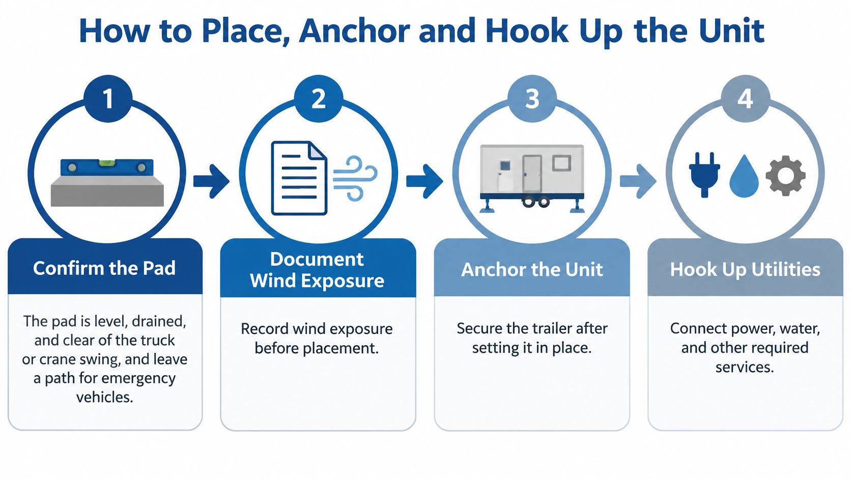 A four-step infographic illustrating the process to place, anchor, and hook up a portable construction trailer unit.