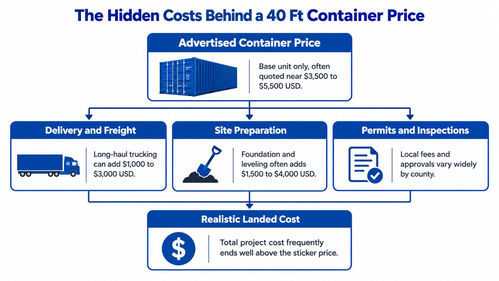 A flowchart showing how hidden costs like delivery, site preparation, and permits increase 40 ft container prices.