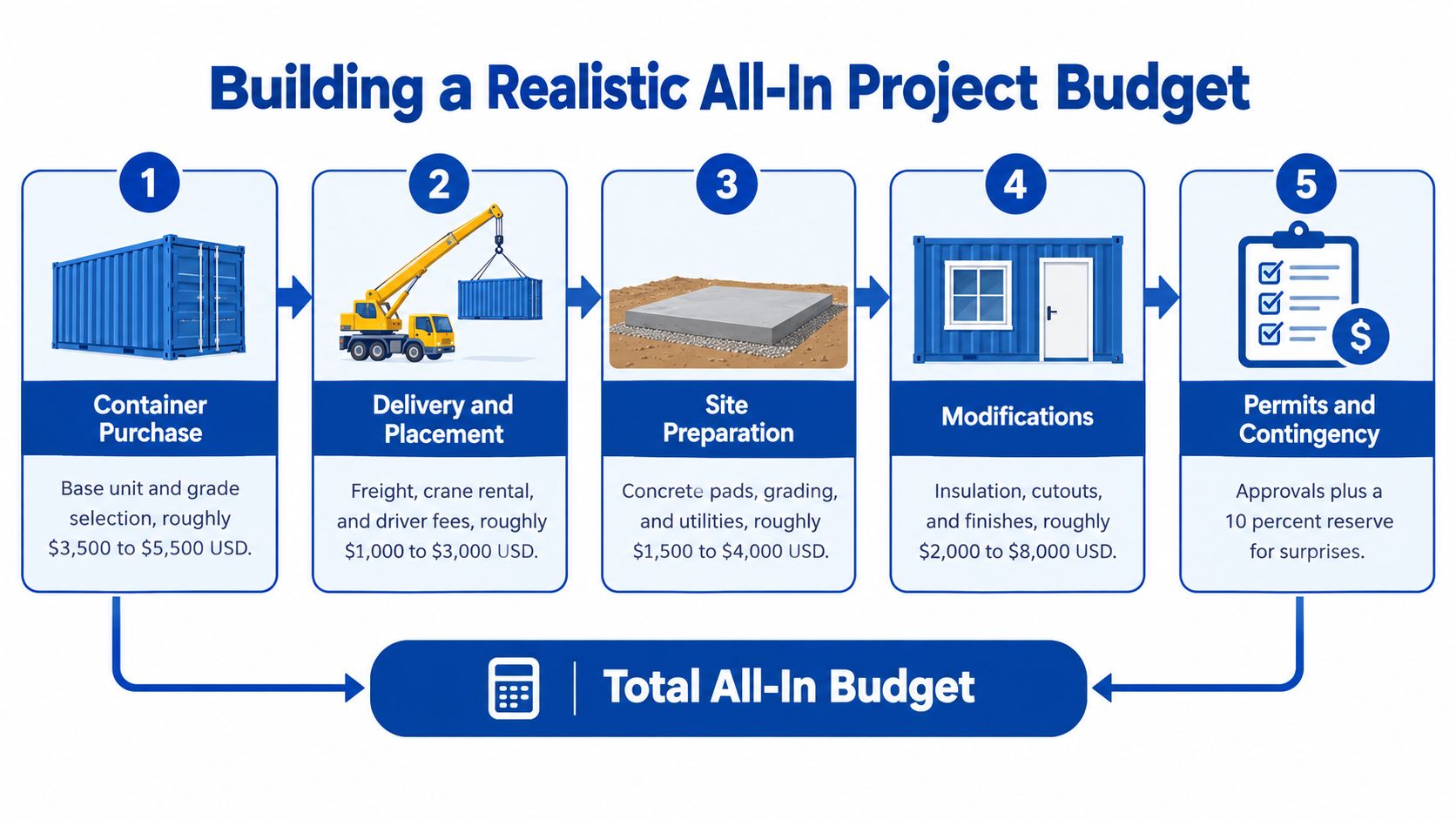 A five-step infographic showing the breakdown of costs for building a shipping container home project.
