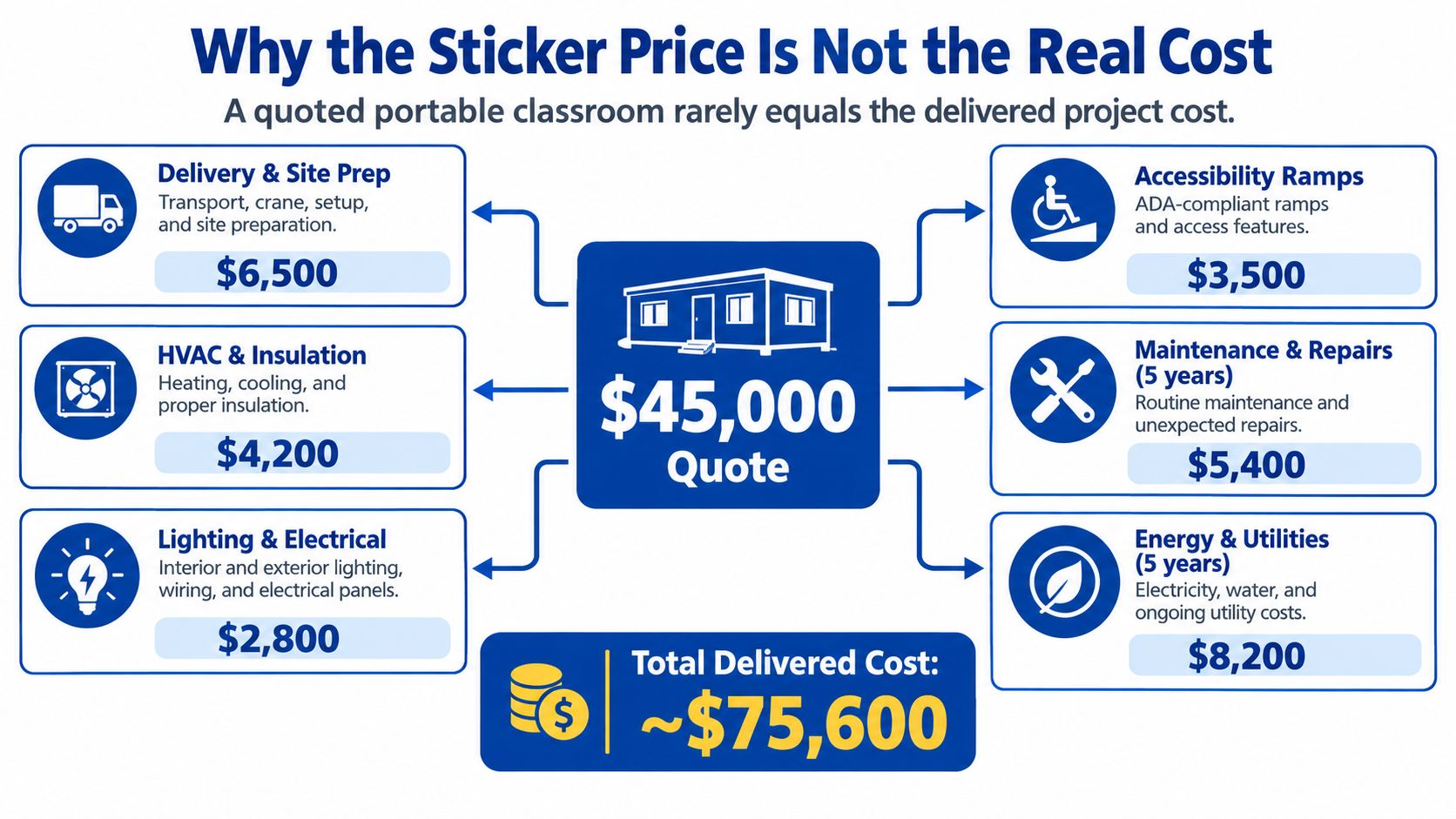 An infographic showing that a 45000 dollar portable classroom quote leads to a 75600 dollar total cost.