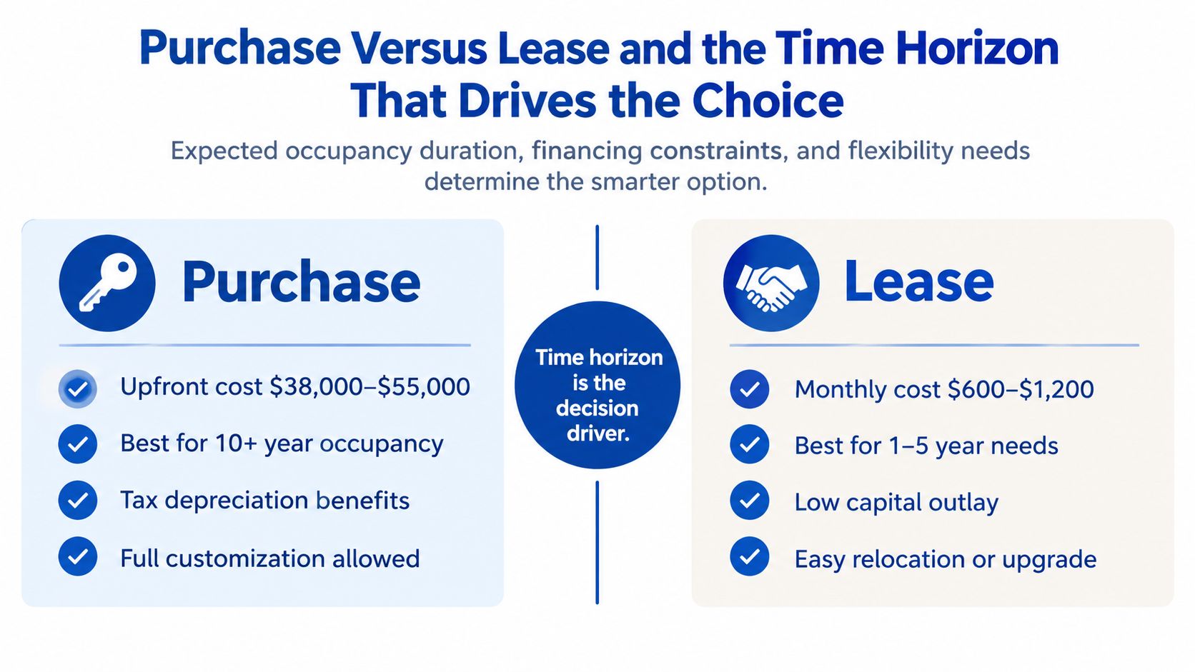 A comparison chart outlining the pros and cons of purchasing versus leasing modular or portable classroom spaces.