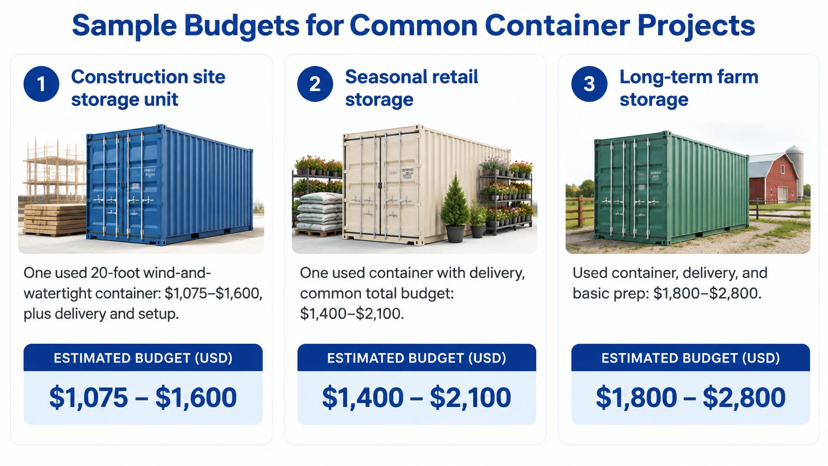 An infographic displaying estimated budget ranges for purchasing used shipping containers for different storage project types.