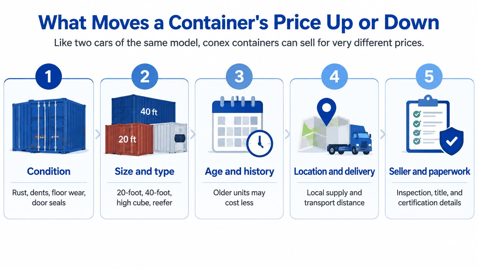 An infographic showing five key factors that influence the pricing of shipping or conex containers.