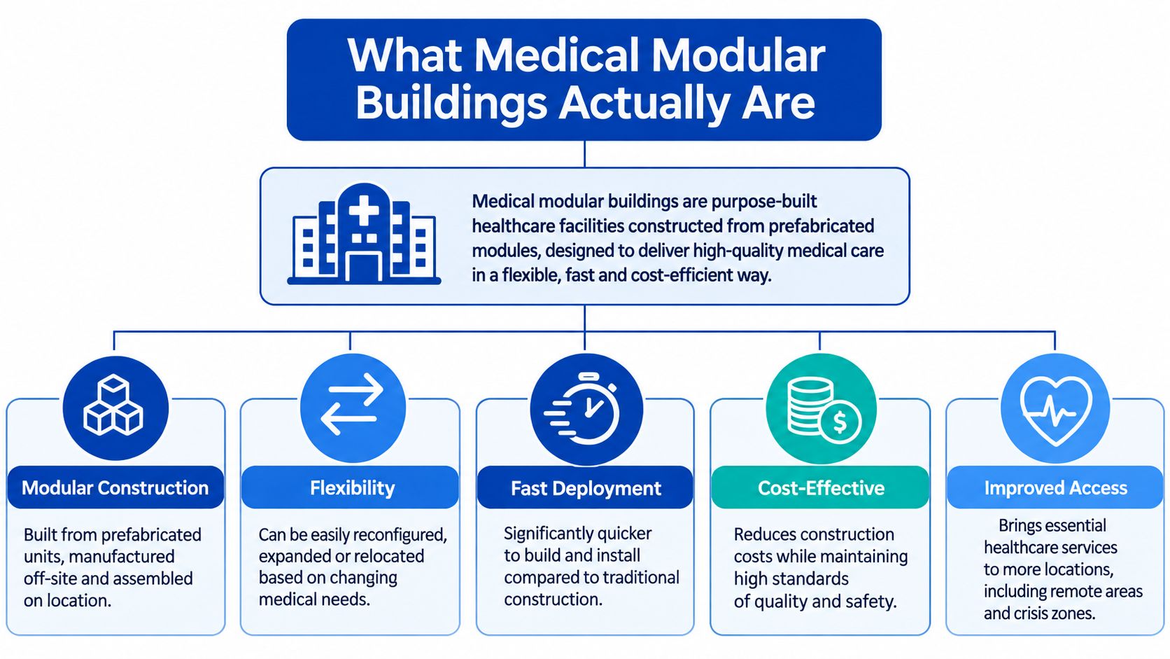 A flowchart explaining the benefits and core characteristics of medical modular buildings in a healthcare setting.