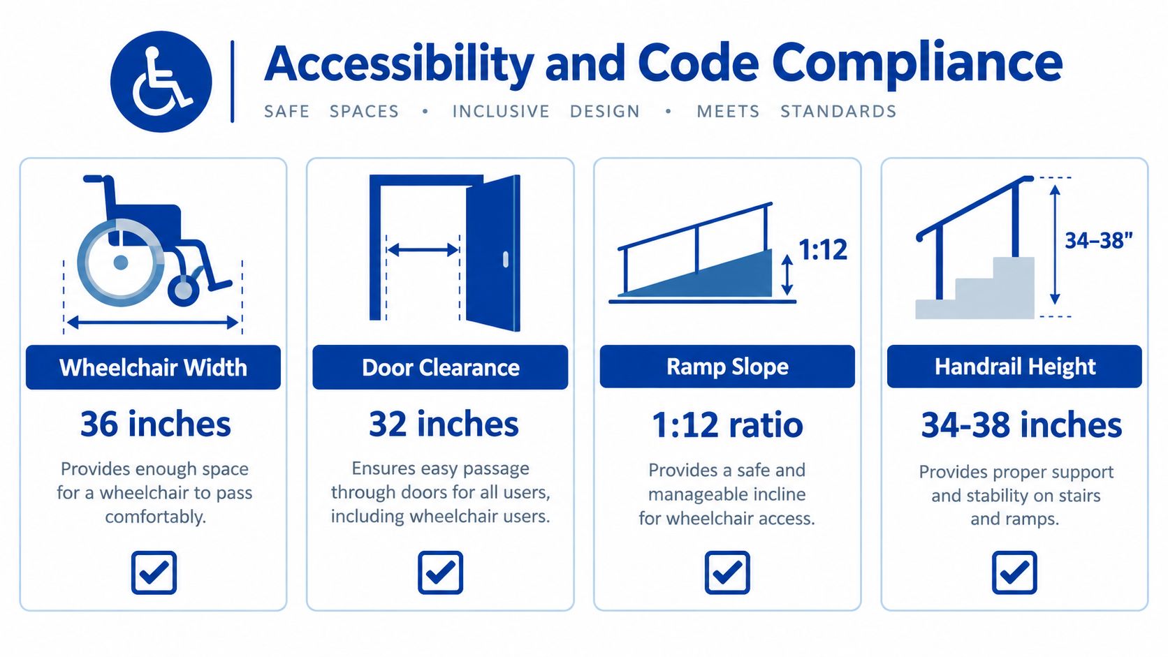 A graphic showing accessibility standards for wheelchair width, door clearance, ramp slope, and handrail height for inclusive design.