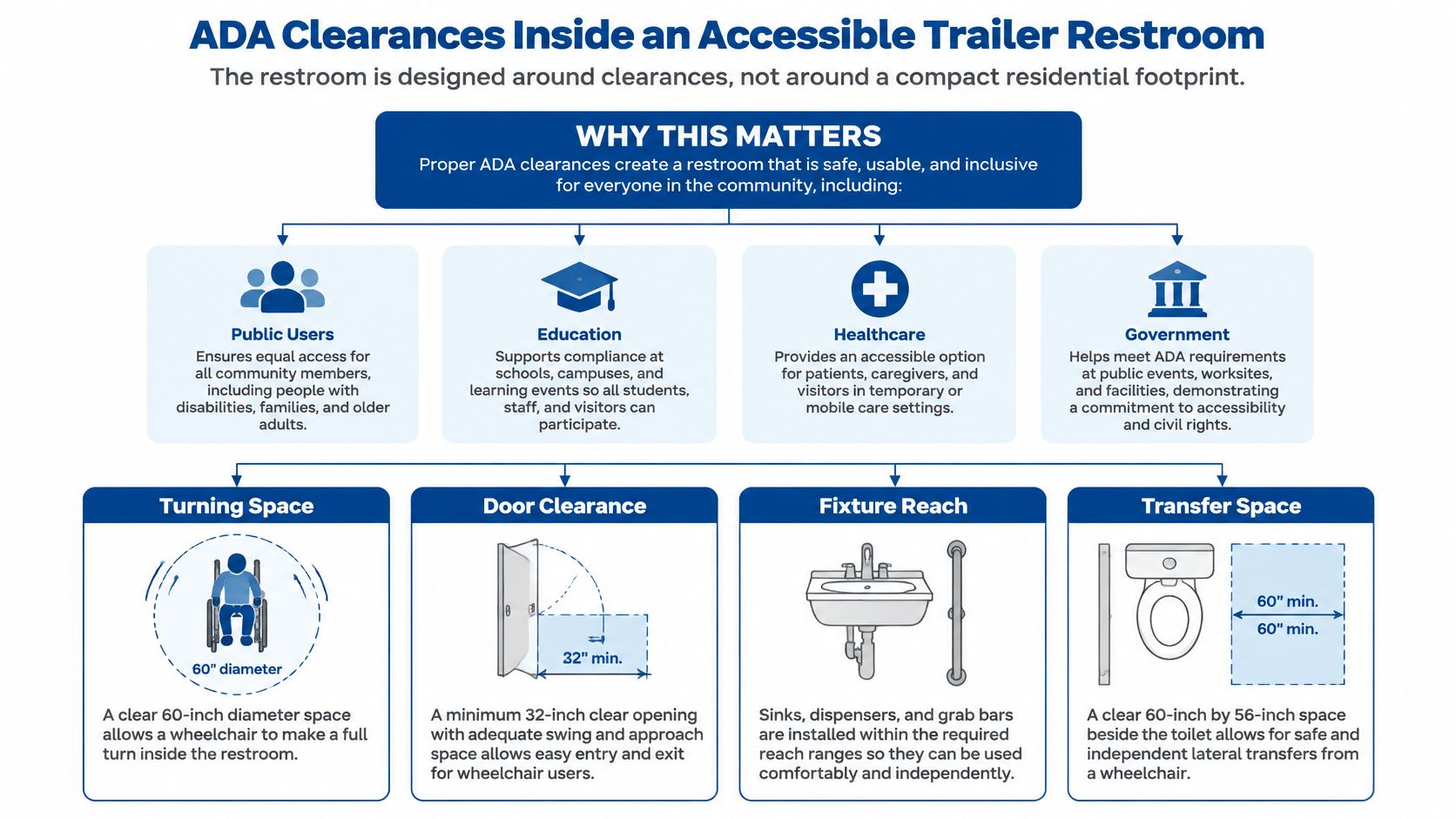 An infographic detailing ADA clearance requirements for accessible trailer restrooms, including turning space, door width, and fixture reach.