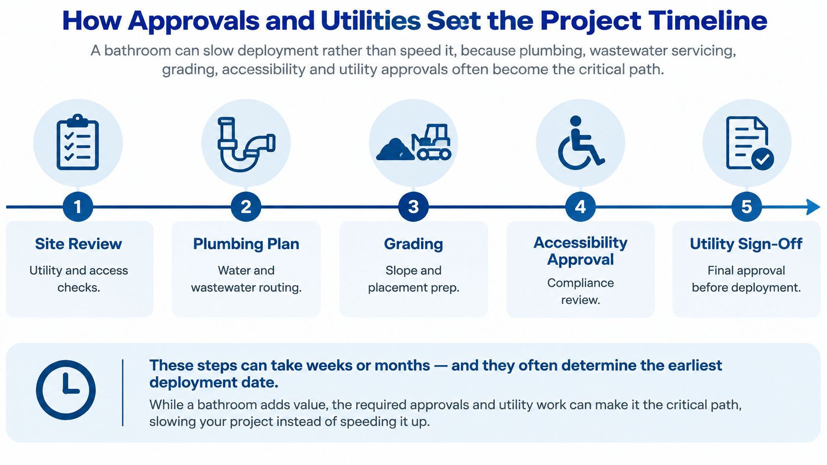 An infographic showing the five steps of bathroom installation and utility approval for project timelines.