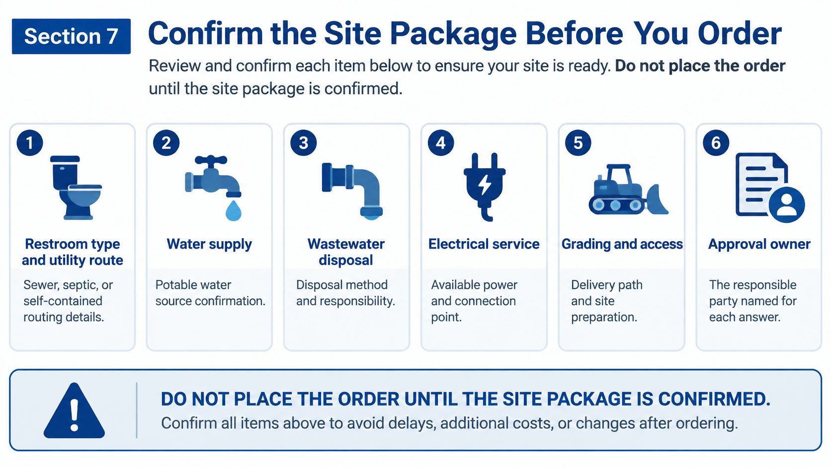 A checklist for confirming site package requirements including restroom, water, waste, power, access, and approval before ordering.