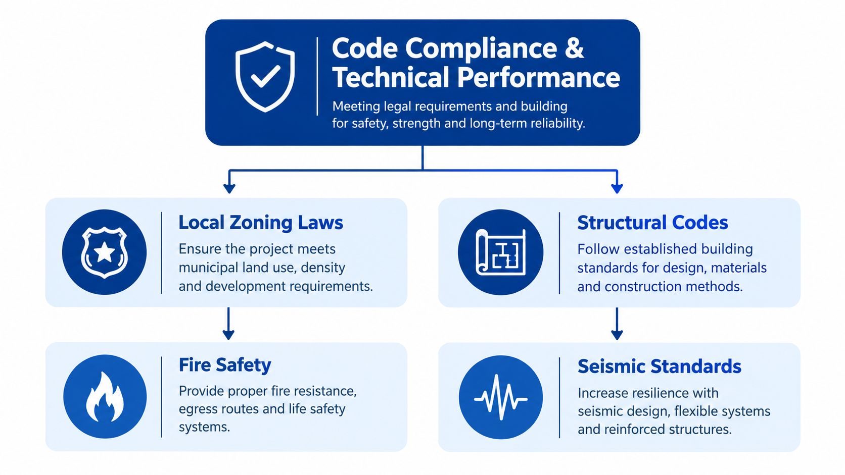 A flowchart showing the importance of code compliance and technical performance for safe and reliable modular buildings.