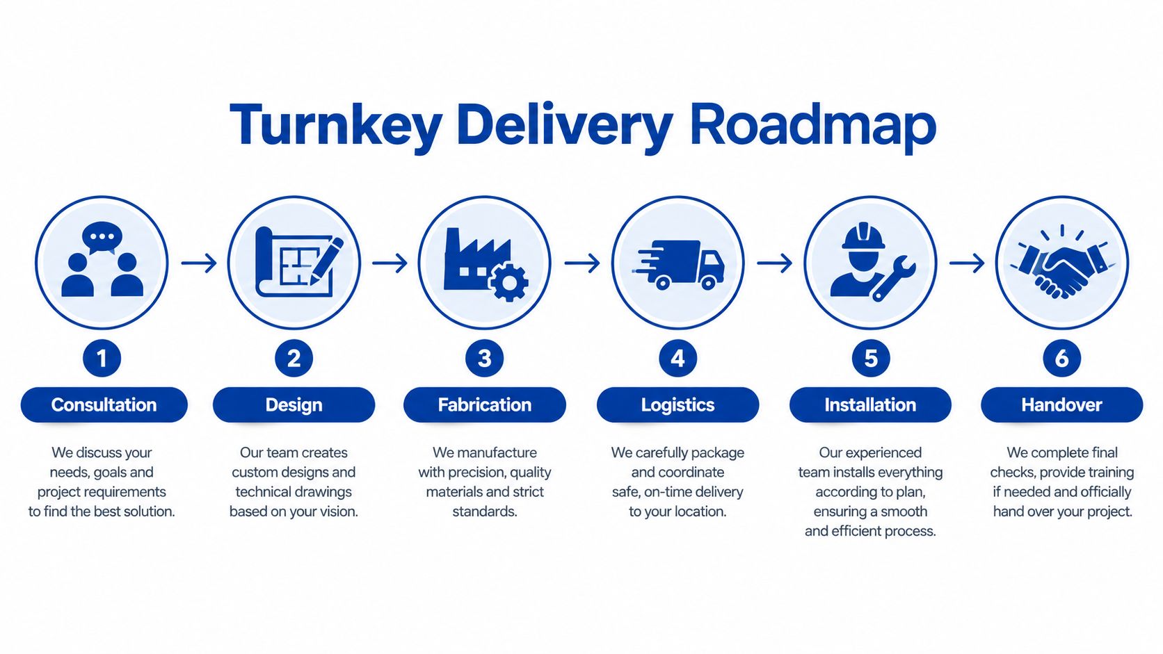 A six-step infographic showing the professional turnkey delivery roadmap process for modular building construction projects.
