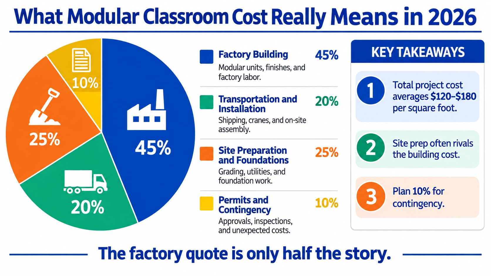 A pie chart showing the percentage breakdown of total costs for modular classroom projects in 2026.