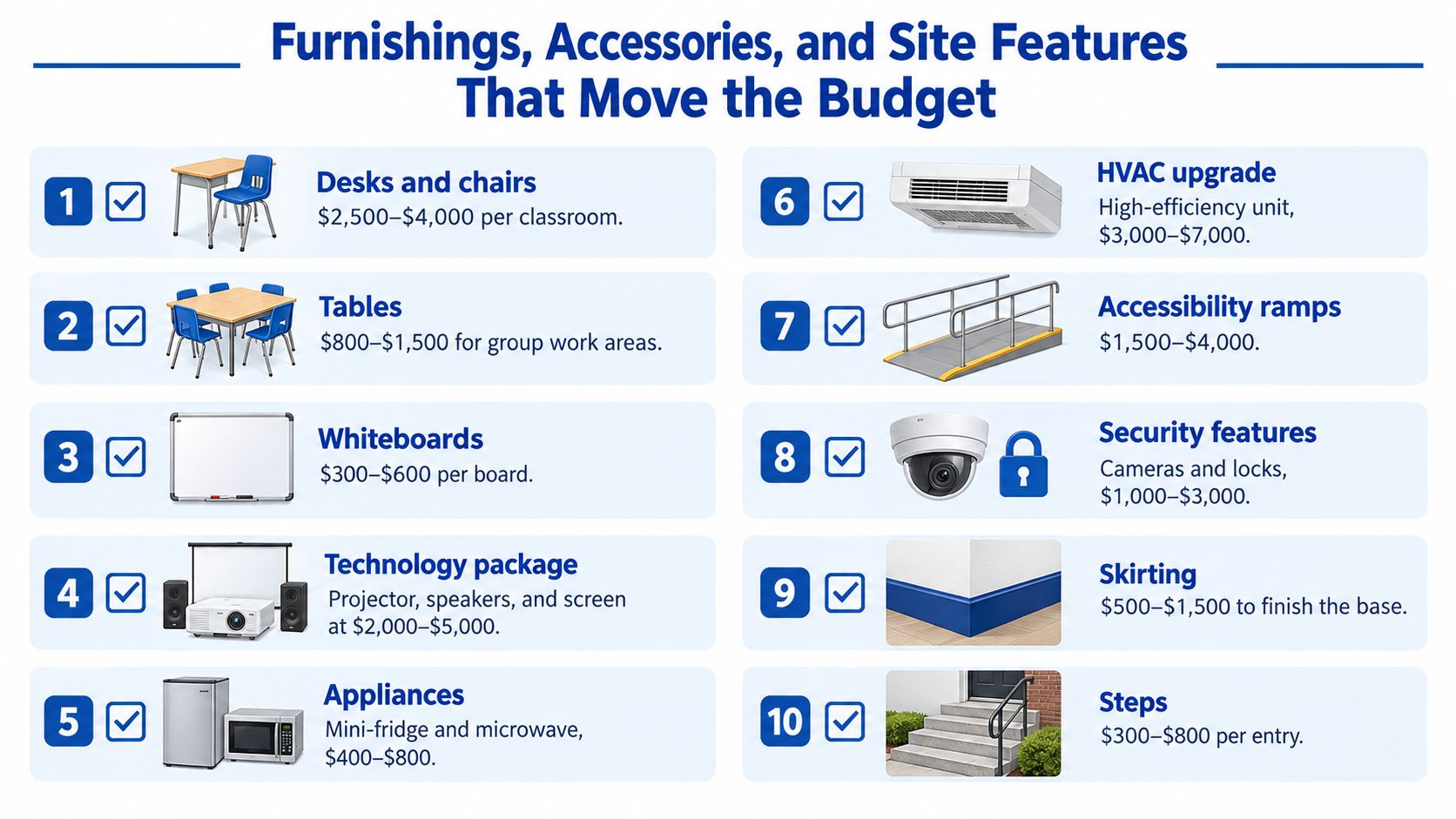 An infographic showing ten common modular classroom features, their descriptions, and associated budget cost ranges.