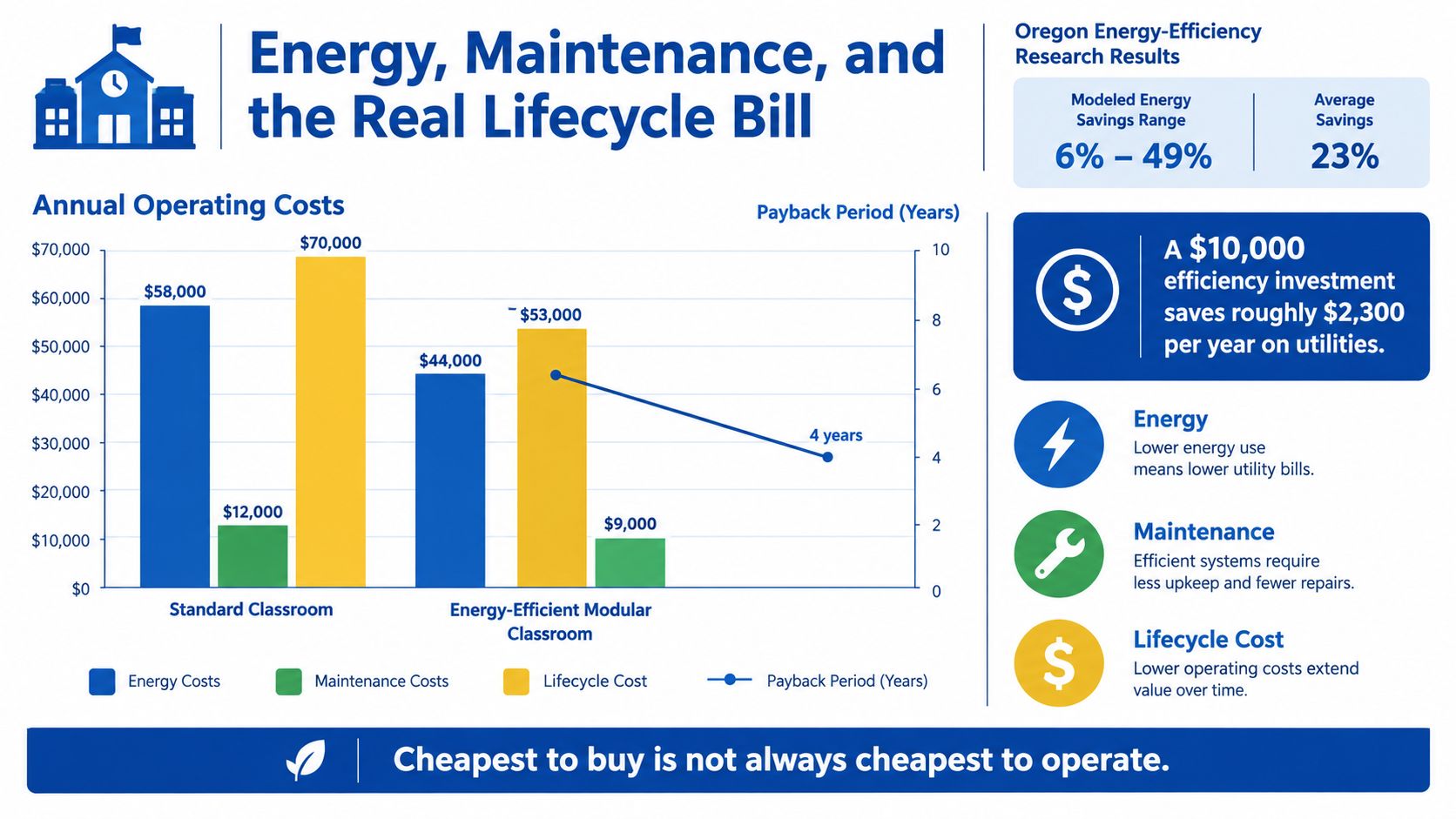 A comparison chart showing energy and maintenance costs for standard versus energy-efficient modular classrooms.