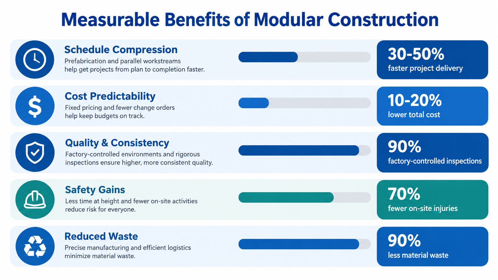 An infographic showing five measurable benefits of modular construction, including time, cost, quality, safety, and waste reduction.