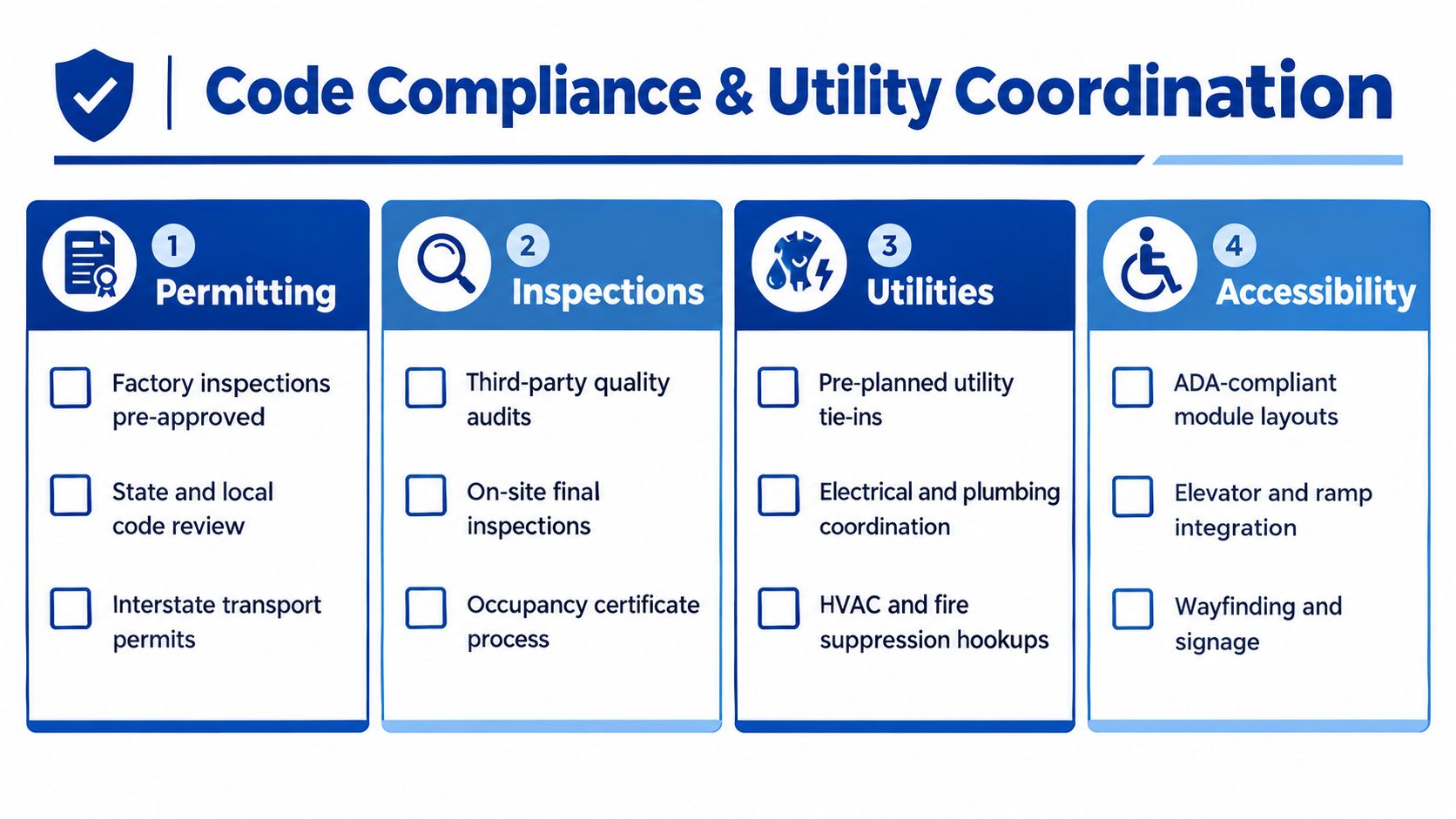 An infographic titled Code Compliance and Utility Coordination showing four key stages of modular construction projects.
