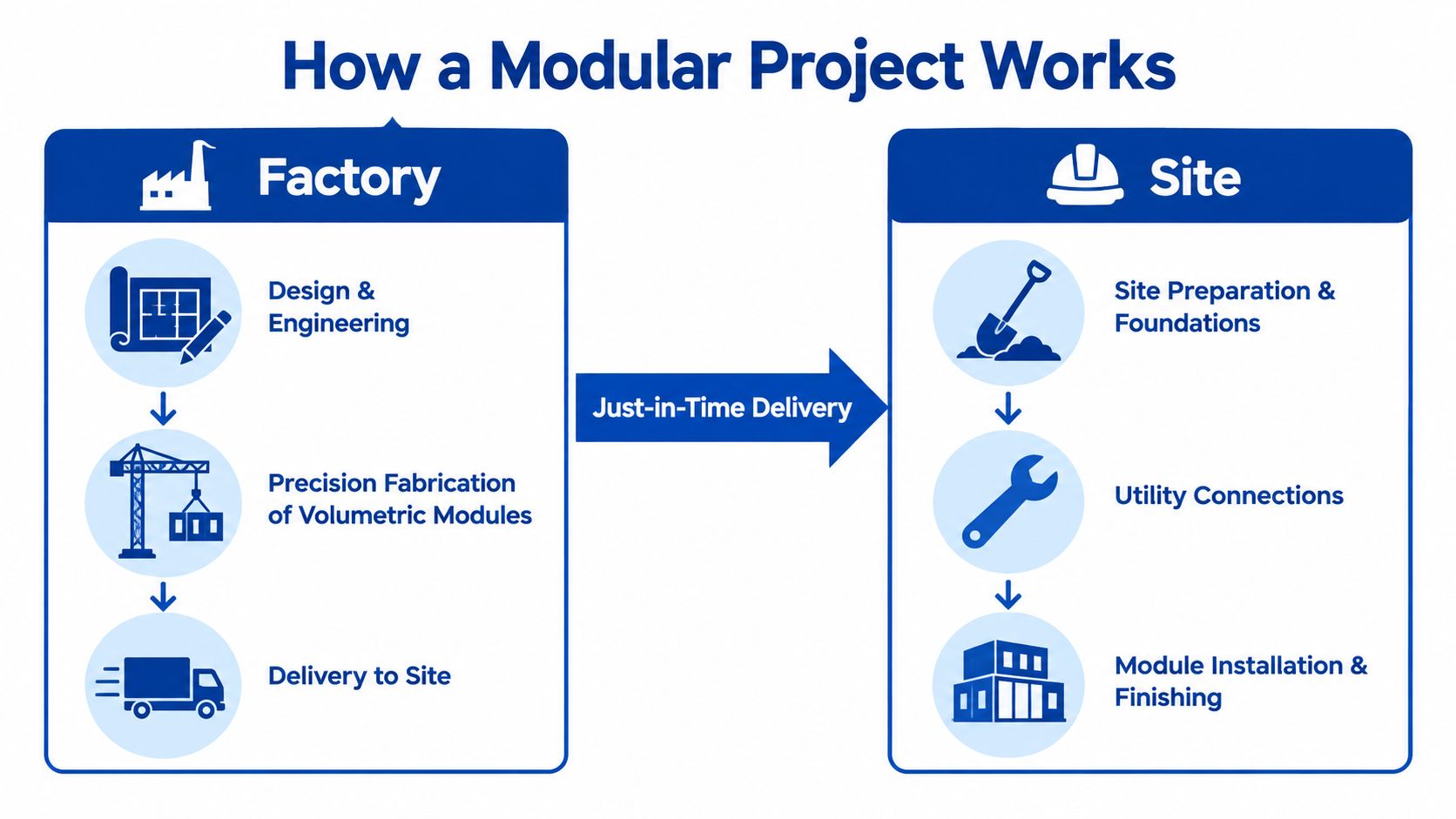 A diagram illustrating the modular commercial construction process from factory fabrication to site installation.
