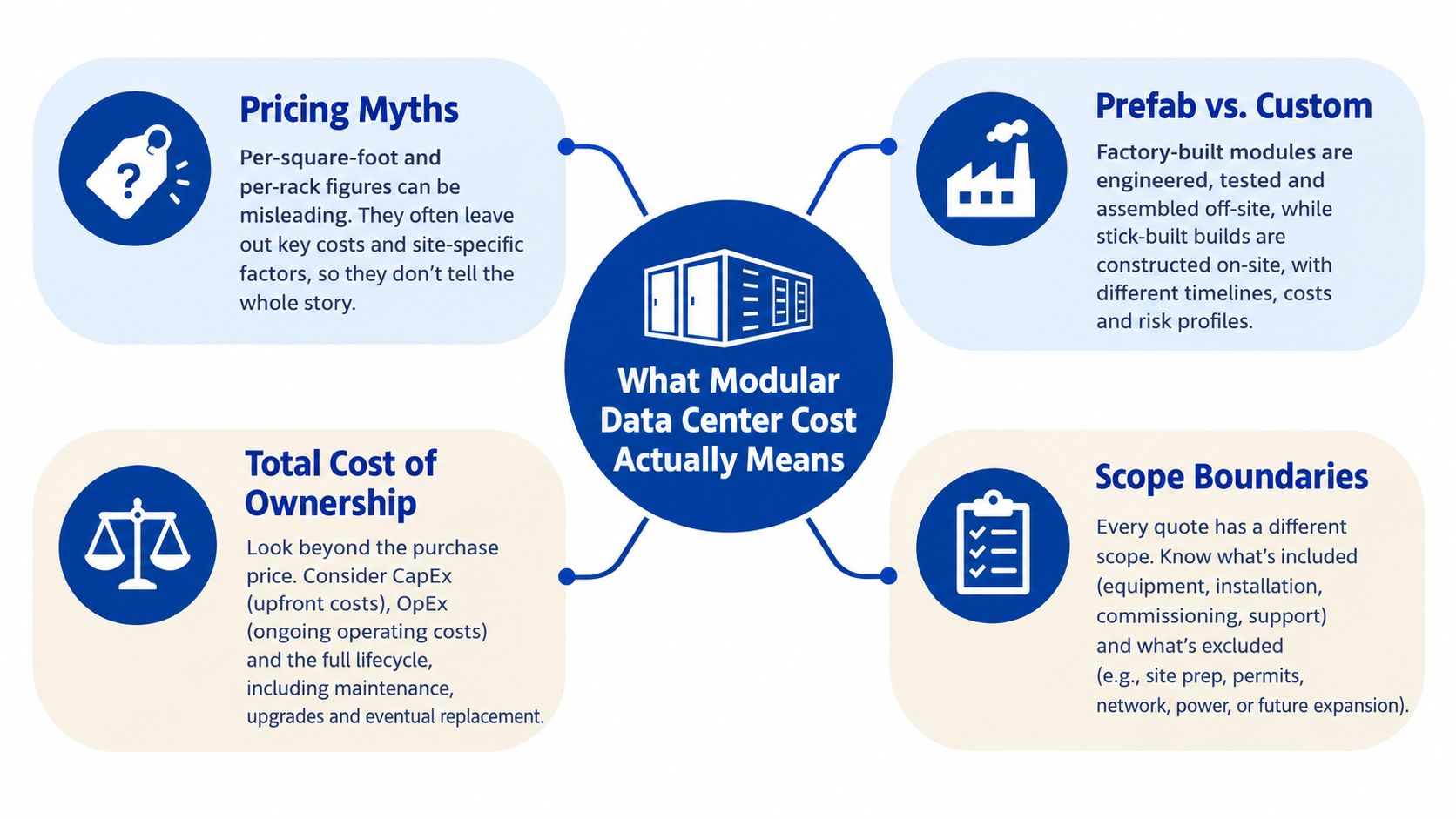 An infographic explaining key factors that influence the total cost of a modular data center project.