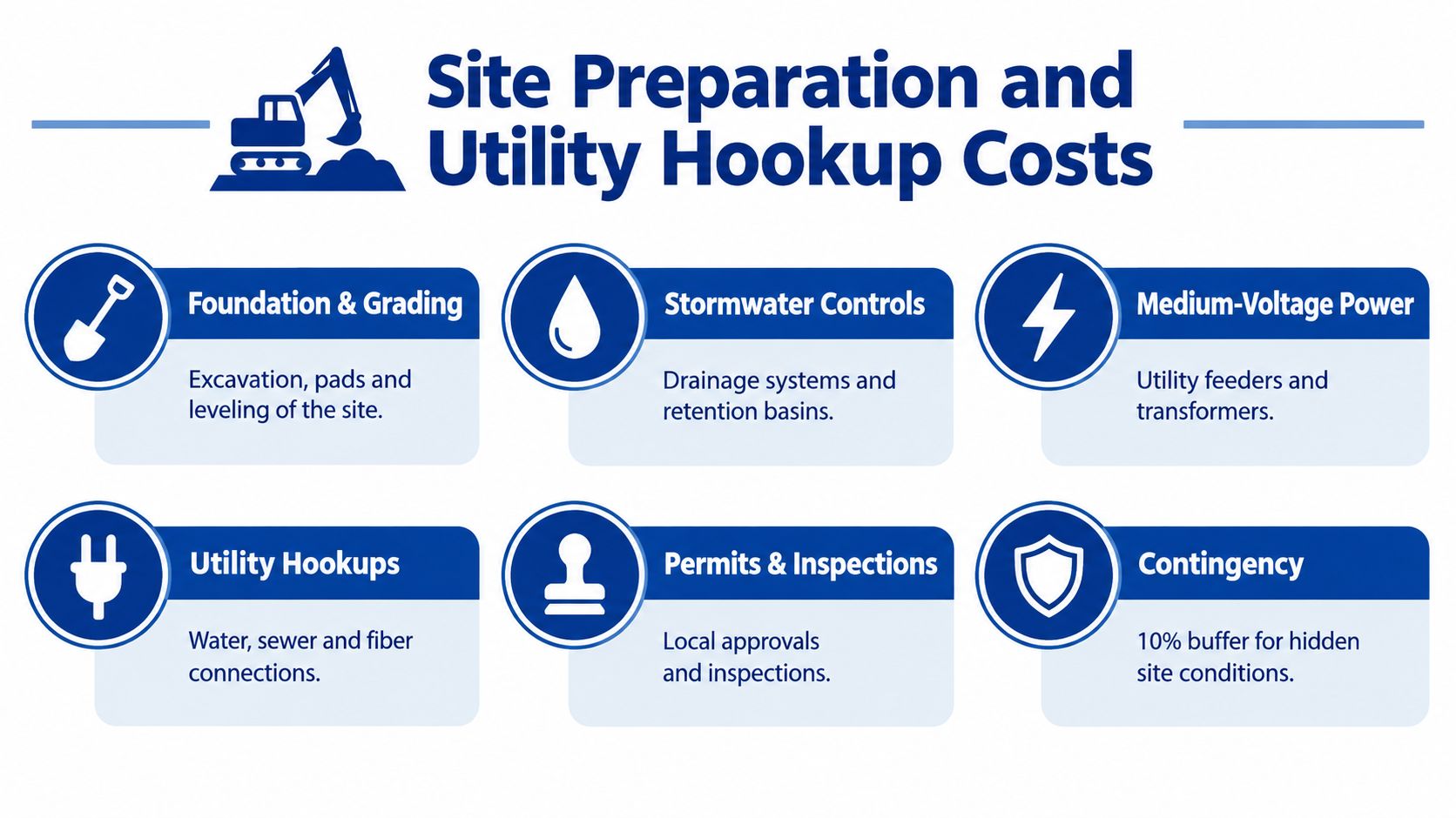 A graphic illustration detailing the various site preparation and utility hookup costs for construction projects.