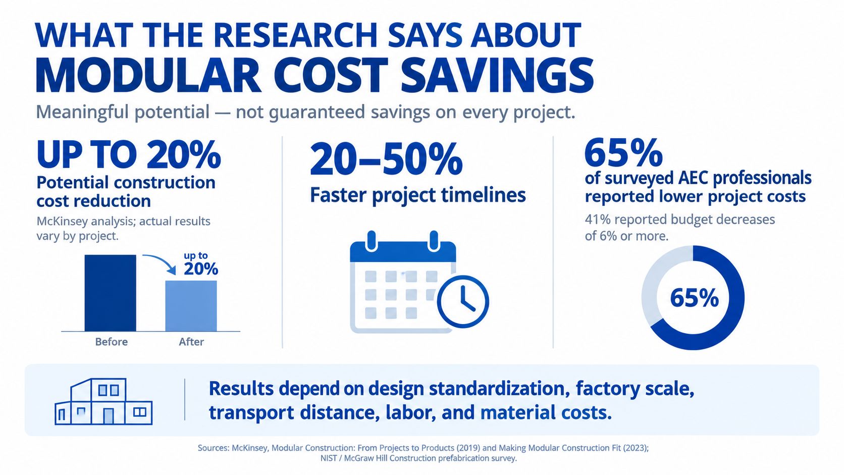 An infographic showing research on modular construction cost savings, timeline improvements, and industry survey results.