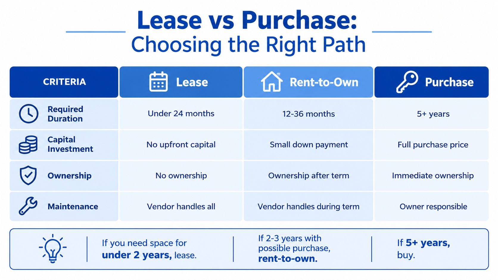 A comparison table outlining the key differences between leasing, rent-to-own, and purchasing portable building space.