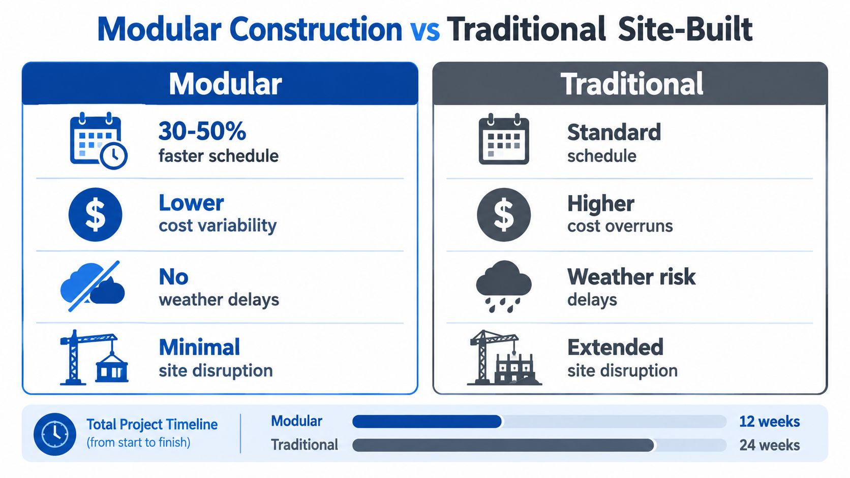 A comparison chart showing the advantages of modular construction versus traditional site-built construction methods.