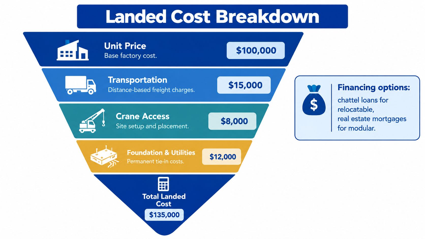 A diagram illustrating the total landed cost breakdown for modular or relocatable buildings including various project expenses.