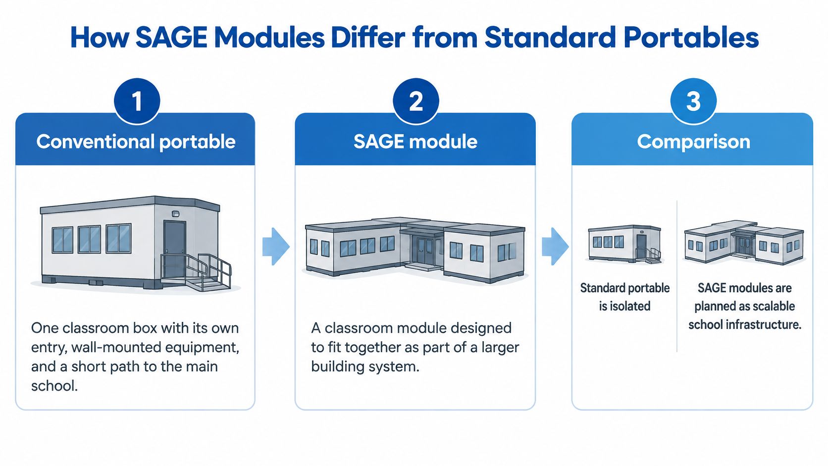 A diagram comparing a conventional portable classroom with a scalable SAGE module building design.