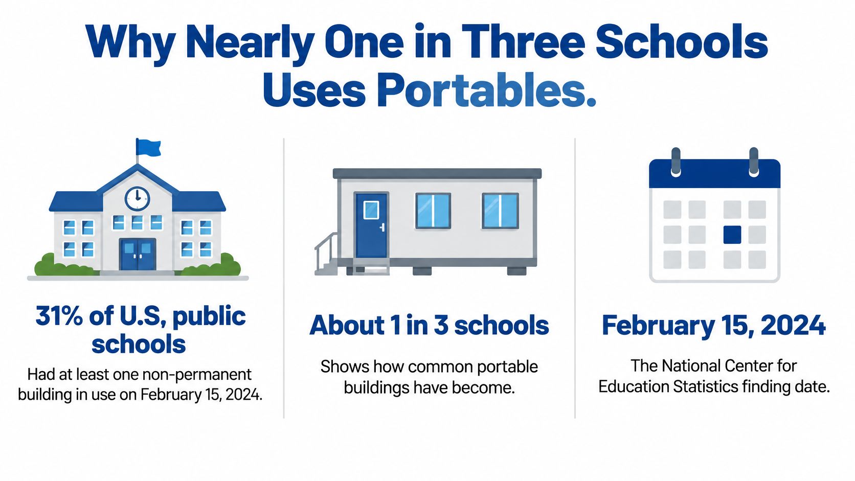 An infographic showing that 31% of U.S. public schools use portable classroom buildings as of February 2024.