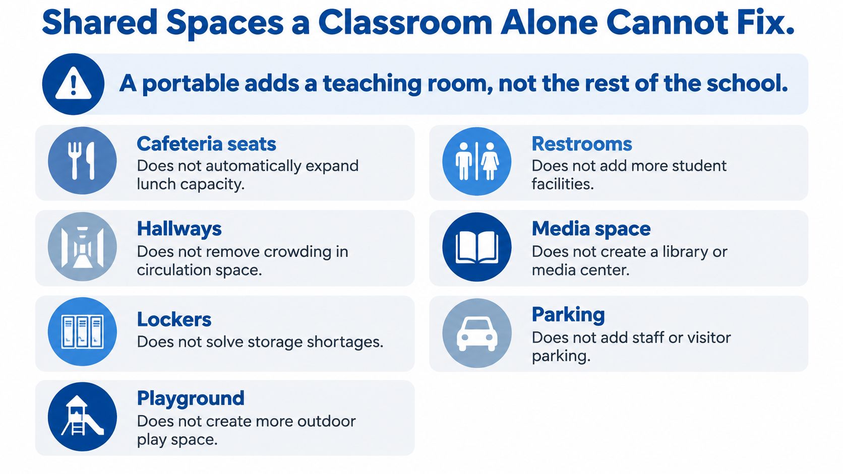 An infographic titled Shared Spaces a Classroom Alone Cannot Fix, illustrating limitations of portable classroom buildings.