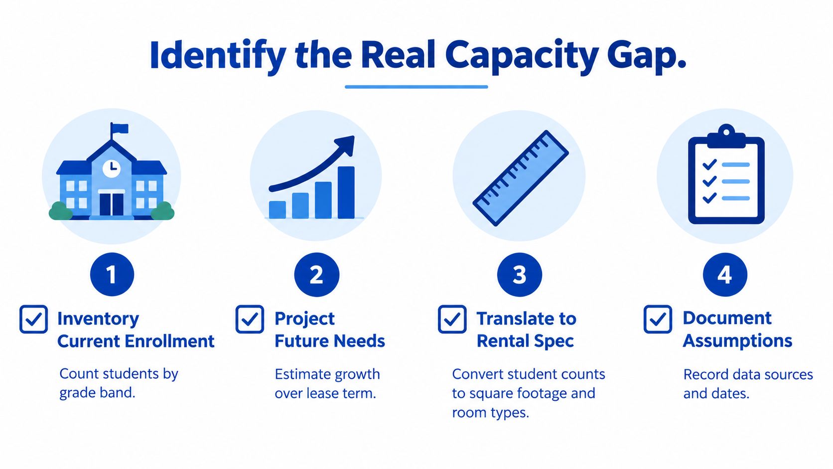 A four-step infographic illustrating the process to identify the real capacity gap for educational facility planning.