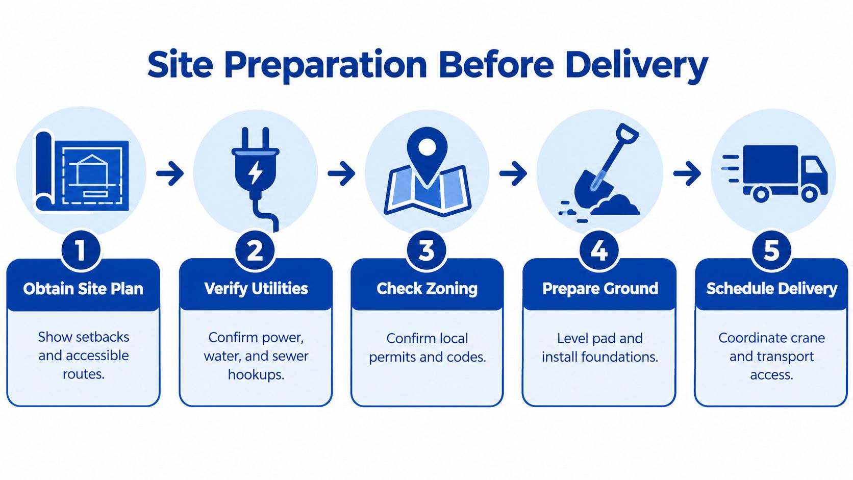 A step-by-step infographic illustrating five stages of site preparation required before the delivery of a modular building.