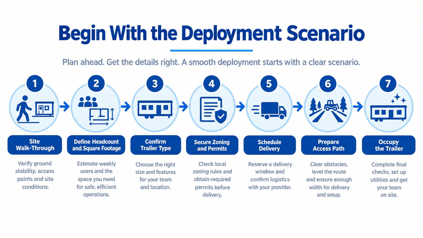 A seven-step process infographic illustrating how to plan and execute the deployment of a portable office trailer.