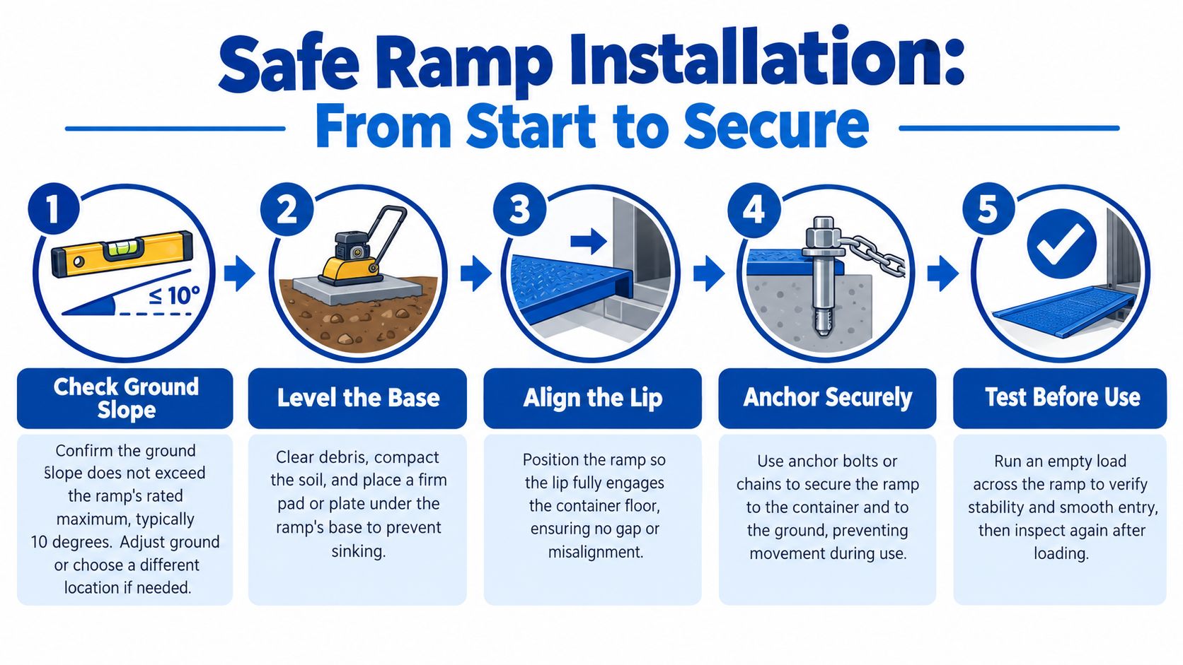 A five-step infographic showing the proper installation process for a safety ramp for a shipping container.