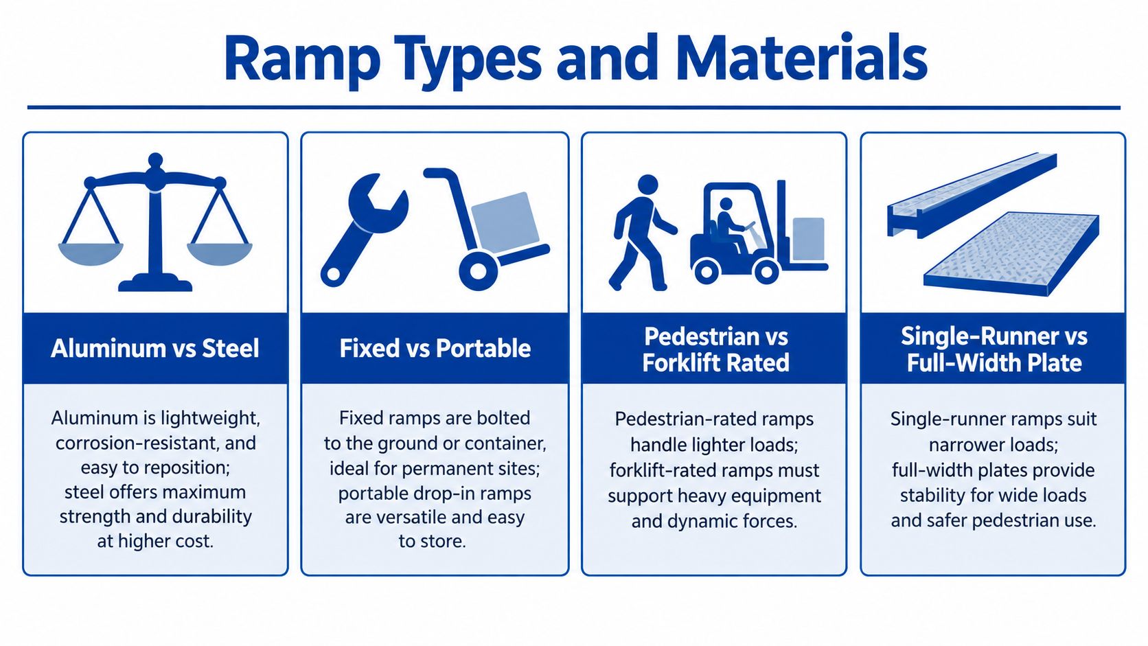 A diagram comparing four types of ramp categories including materials, portability, weight capacity, and plate design.
