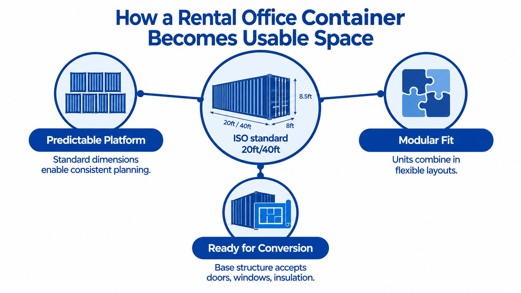 A diagram illustrating how rental office containers are used as modular, predictable, and adaptable workspaces.