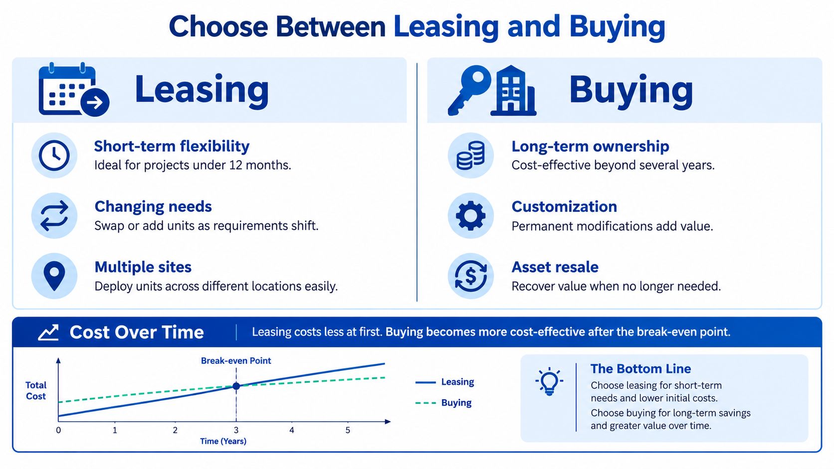 A comparison chart explaining the pros and cons of choosing between leasing and buying equipment or property.