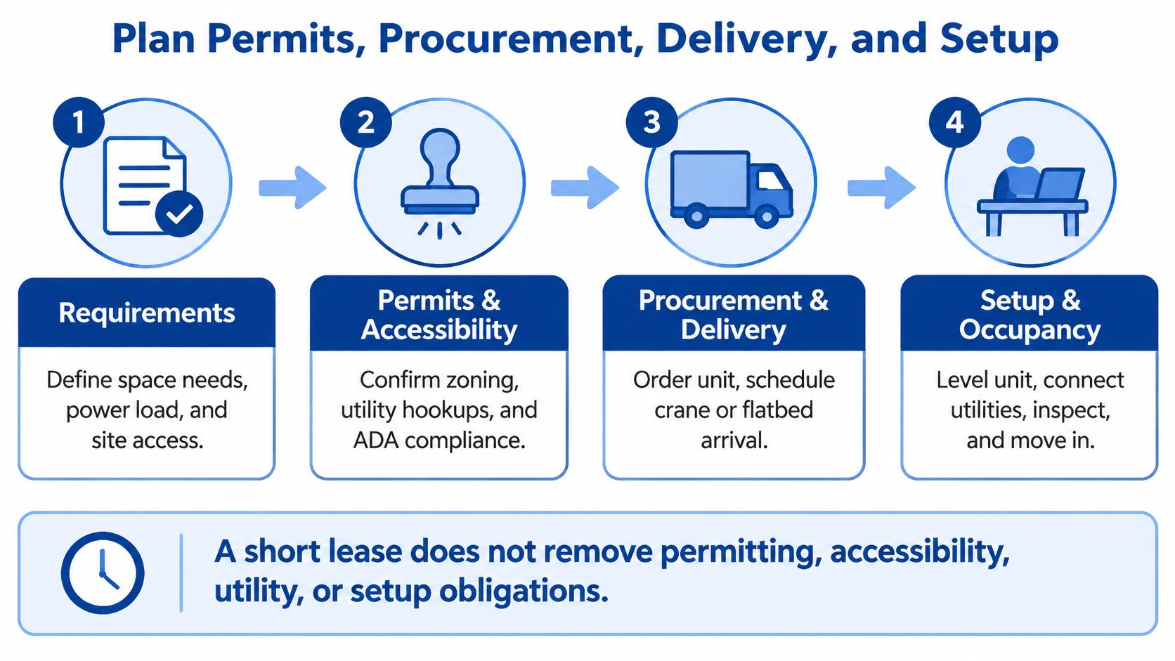 A four-step infographic illustrating the planning, permitting, procurement, and setup process for a rental office container.