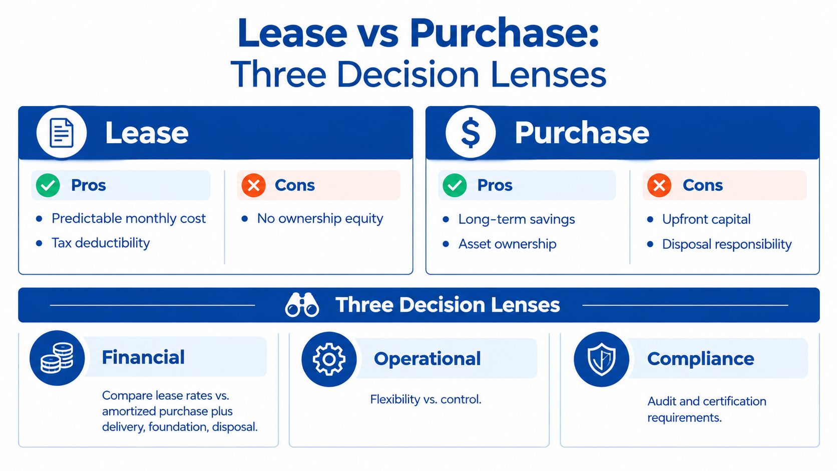 A comparison chart outlining the pros and cons of leasing versus purchasing along with three decision lenses.