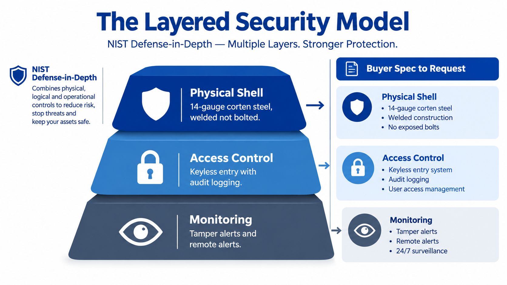A diagram illustrating the NIST Defense-in-Depth layered security model for secure storage containers with physical and operational controls.