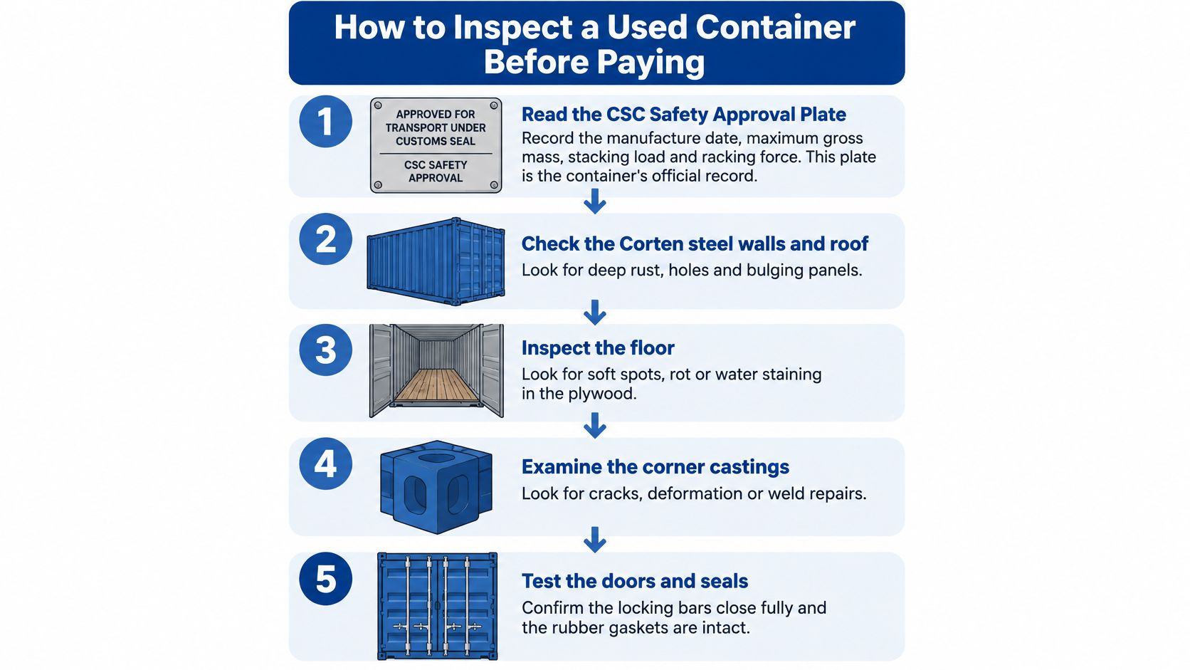 A step-by-step infographic titled How to Inspect a Used Container Before Paying with five numbered points.