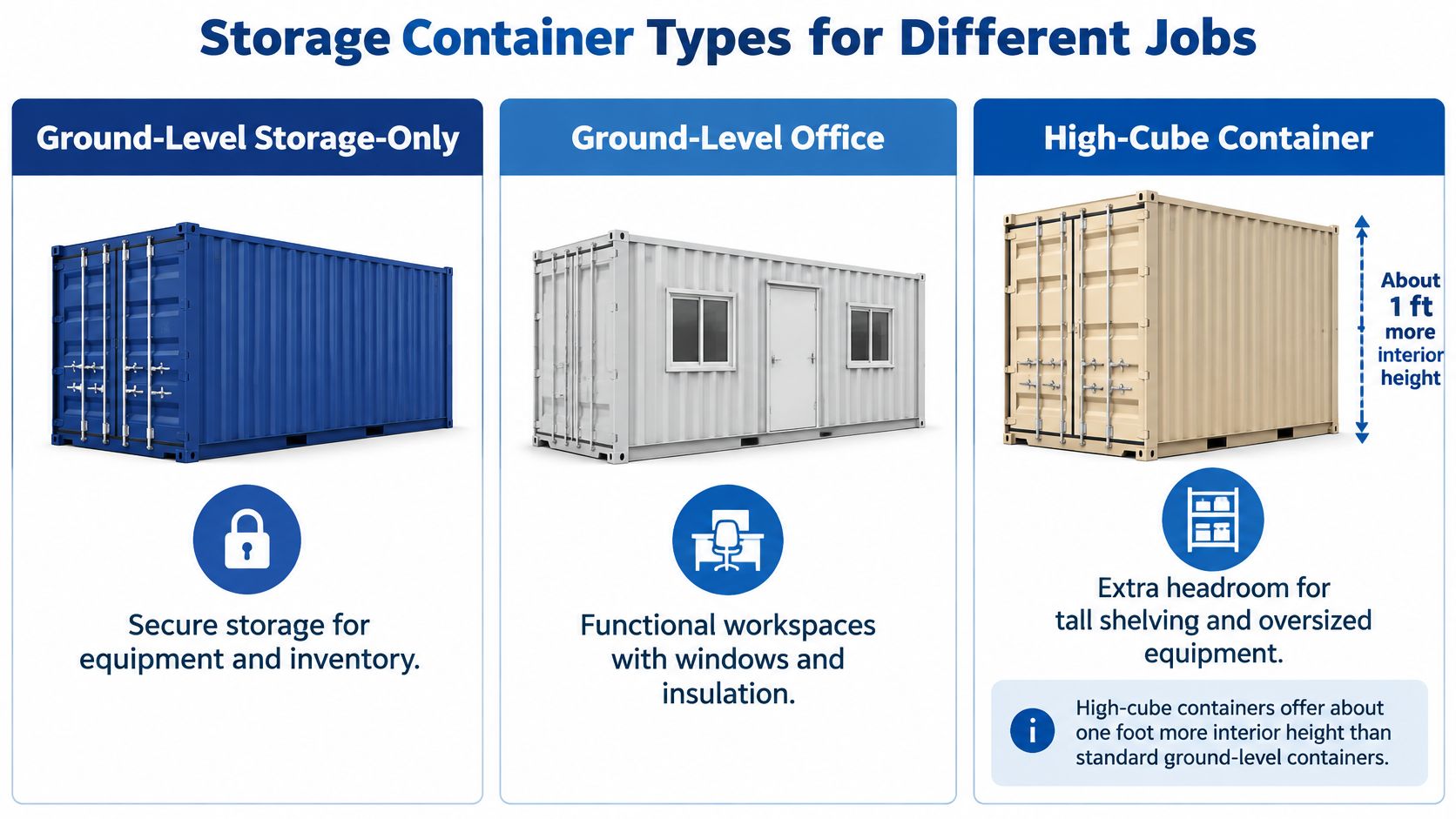 An infographic comparing three types of portable storage containers including storage-only, office space, and high-cube units.