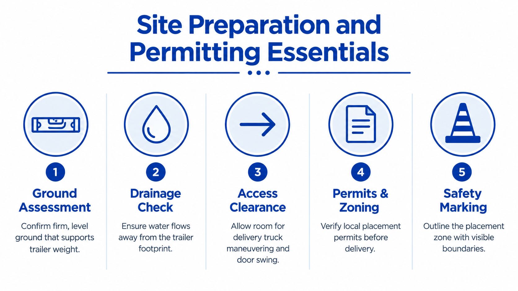 A five-step checklist for site preparation and permitting essentials for delivery of storage trailers.