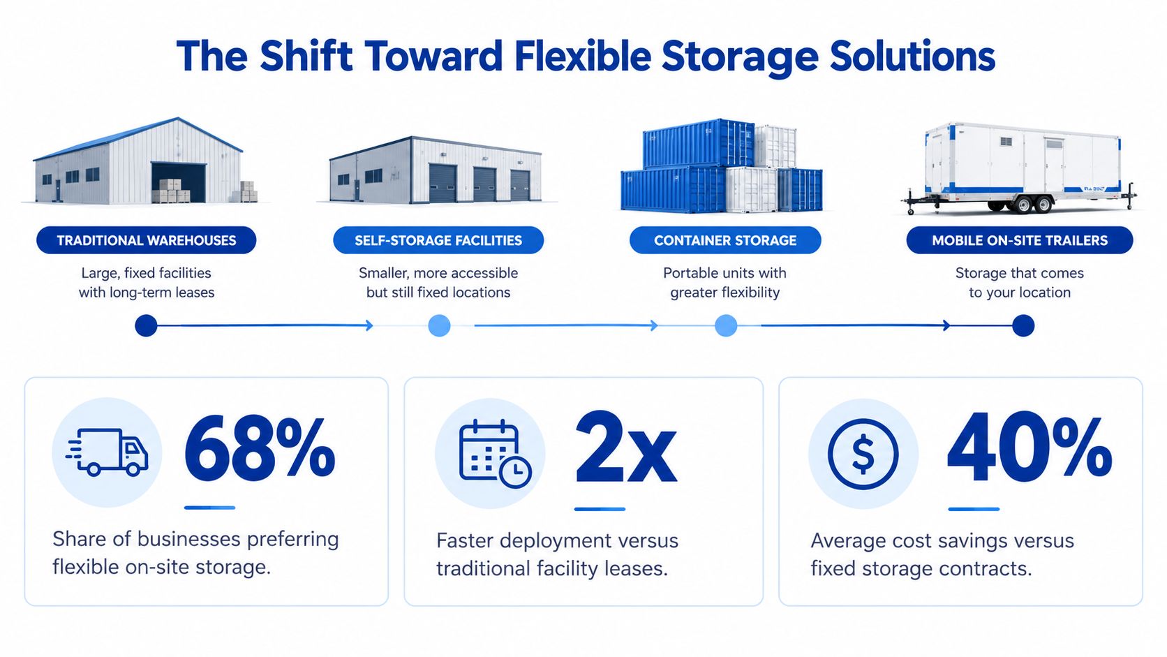 An infographic illustrating the shift toward flexible storage solutions compared to traditional warehousing for businesses.