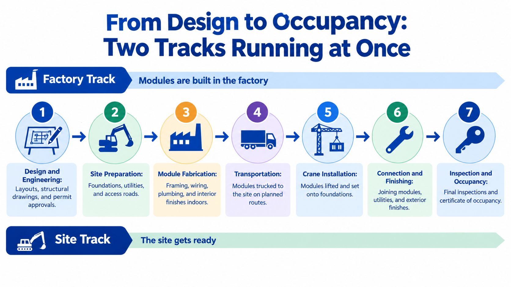 A diagram illustrating the seven-step process from modular building design to final site occupancy.